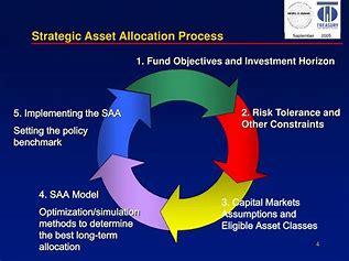 Strategic Asset Allocation in the New Landscape 的图像结果